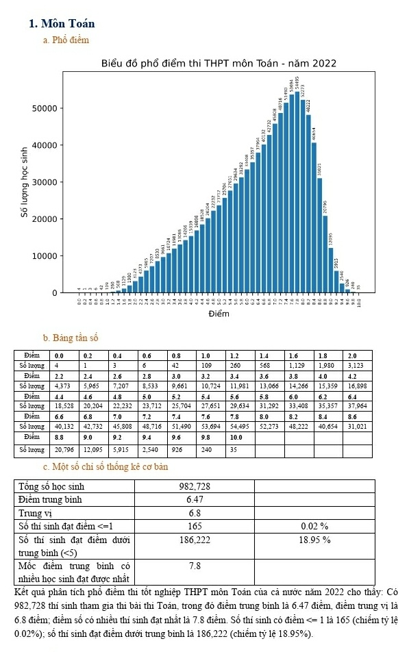 Pho diem cac mon thi tot nghiep THPT anh 1