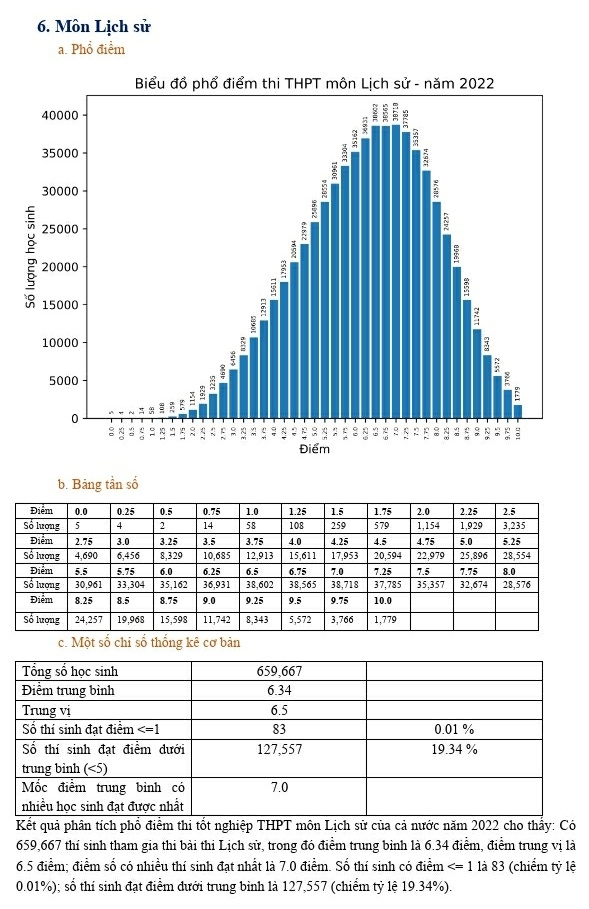 Pho diem cac mon thi tot nghiep THPT anh 6