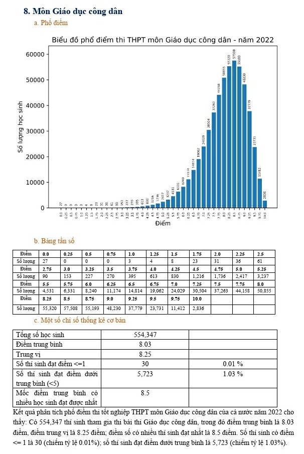 Pho diem cac mon thi tot nghiep THPT anh 8