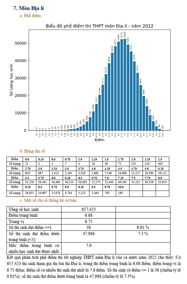 Pho diem cac mon thi tot nghiep THPT anh 7