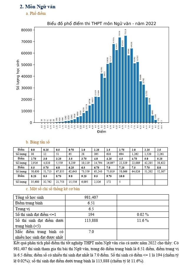 Pho diem cac mon thi tot nghiep THPT anh 2