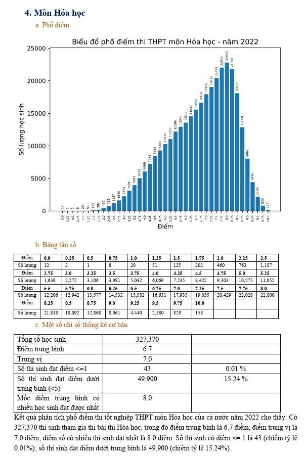 Pho diem cac mon thi tot nghiep THPT anh 4