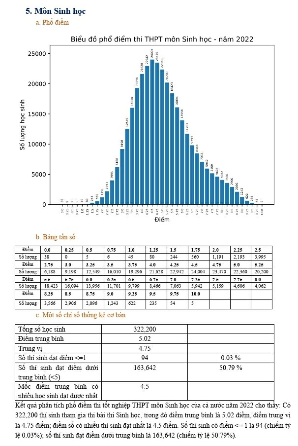 Pho diem cac mon thi tot nghiep THPT anh 5