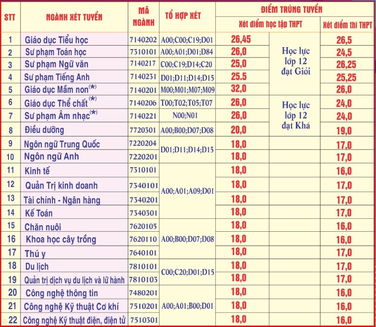 Diem chuan dai hoc 2022 anh 9