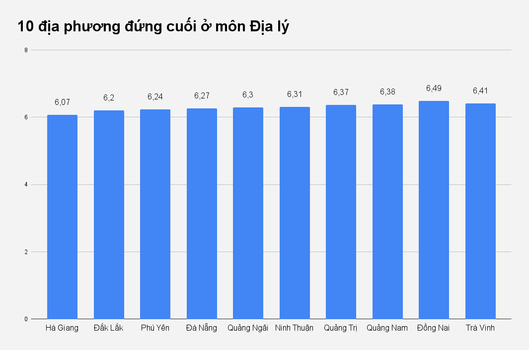 Cac tinh dan dau diem trung binh cao nhat va thap nhat o 9 mon thi tot nghiep anh 8