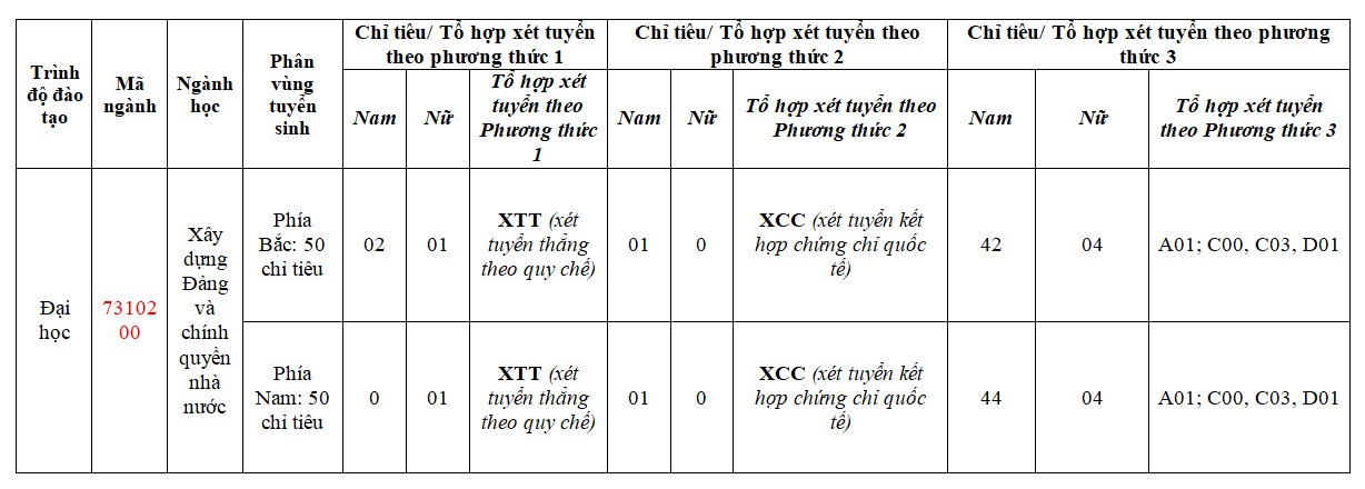 Thay doi ve chi tieu cua Hoc vien Chinh tri Cong an nhan dan anh 1