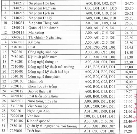Điểm chuẩn năm 2022 ảnh 23 Diem chuan nam 2022 anh 23