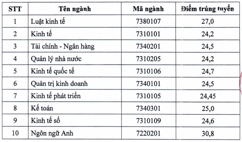 Điểm chuẩn năm 2022 ảnh 31 Diem chuan nam 2022 anh 31