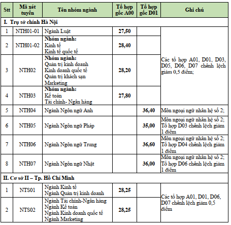 Diem chuan dai hoc 2022 anh 52