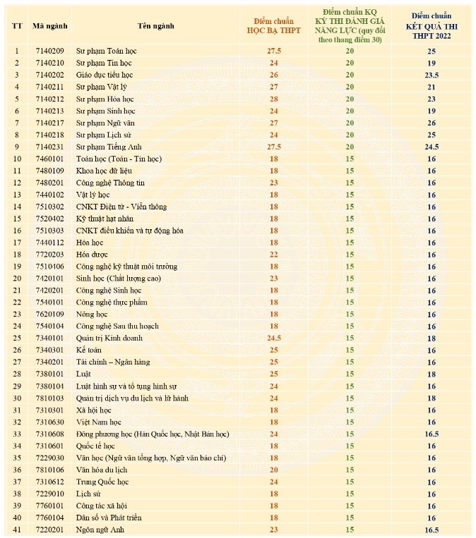 Điểm chuẩn năm 2022 ảnh 29 Diem chuan nam 2022 anh 29