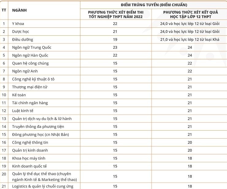 Điểm chuẩn năm 2022 ảnh 30 Diem chuan nam 2022 anh 30