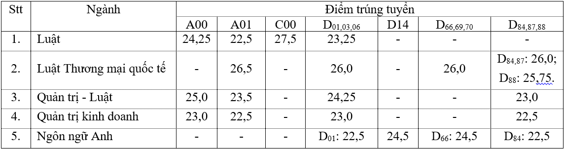 Điểm chuẩn năm 2022 ảnh 1 Diem chuan nam 2022 anh 1