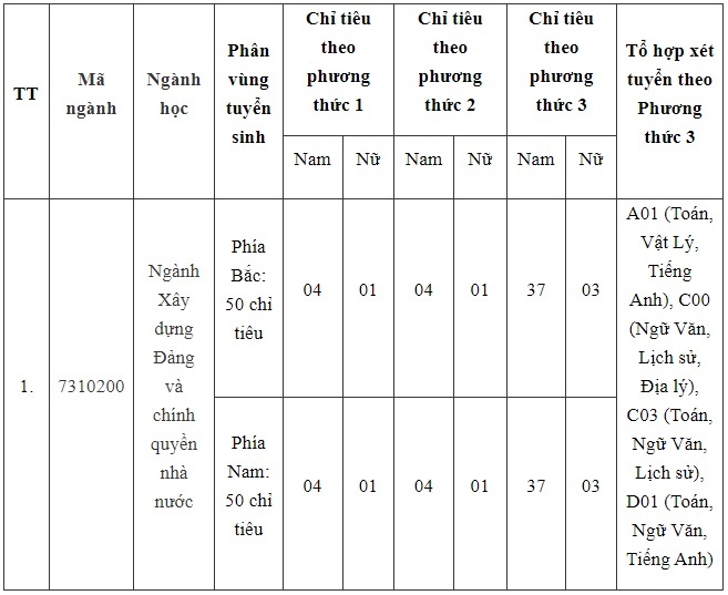 Thay doi ve chi tieu cua Hoc vien Chinh tri Cong an nhan dan anh 2
