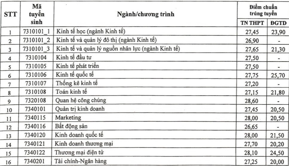 Điểm chuẩn năm 2022 ảnh 27 Diem chuan nam 2022 anh 27