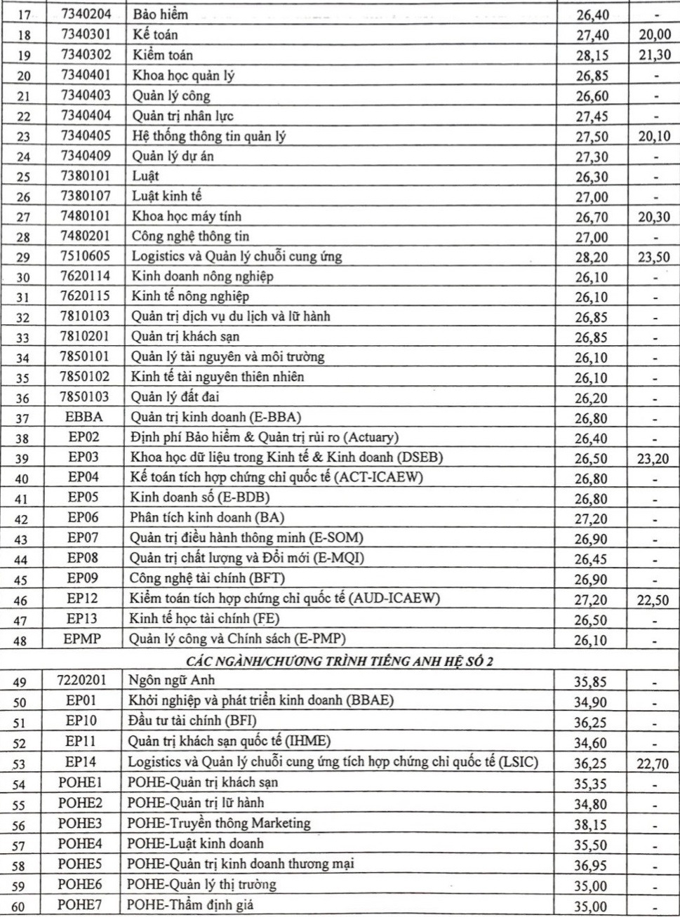 Điểm chuẩn năm 2022 ảnh 28 Diem chuan nam 2022 anh 28