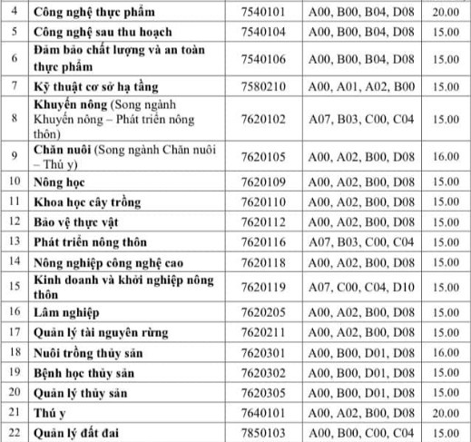 Điểm chuẩn năm 2022 ảnh 11 Diem chuan nam 2022 anh 11