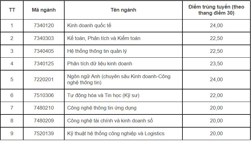 Điểm chuẩn năm 2022 ảnh 26 Diem chuan nam 2022 anh 26