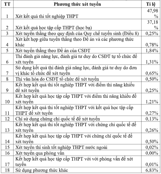 Phuong thuc tuyen sinh anh 1