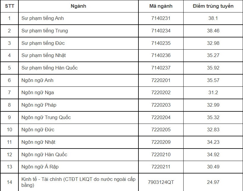 Điểm chuẩn năm 2022 ảnh 17 Diem chuan nam 2022 anh 17