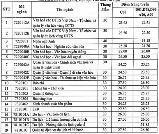 Điểm chuẩn năm 2022 ảnh 16 Diem chuan nam 2022 anh 16
