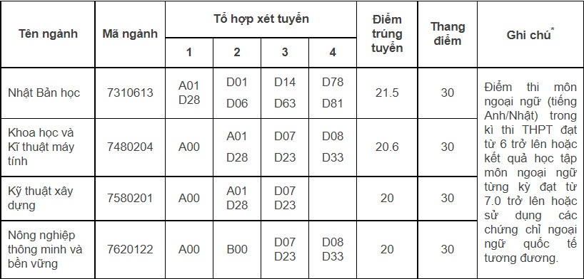 Điểm chuẩn năm 2022 ảnh 21 Diem chuan nam 2022 anh 21