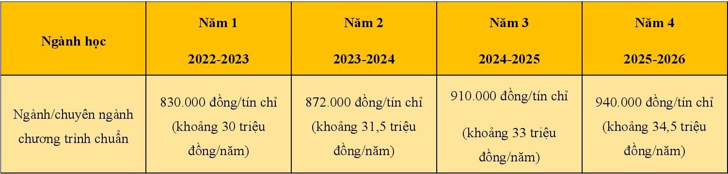 Cac truong dai hoc tang hoc phi nam 2022-2023 anh 2