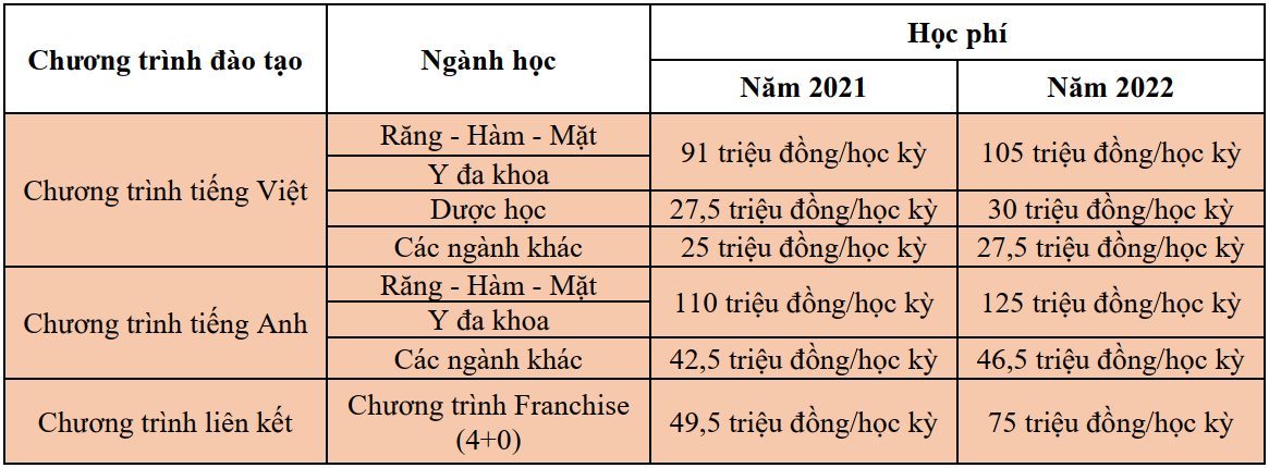Nhom nganh suc khoe co muc hoc phi cao nhat la 125 trieu dong anh 2