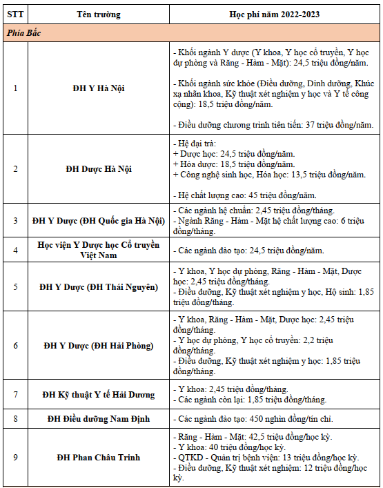 Nhom nganh suc khoe co muc hoc phi cao nhat la 125 trieu dong anh 3
