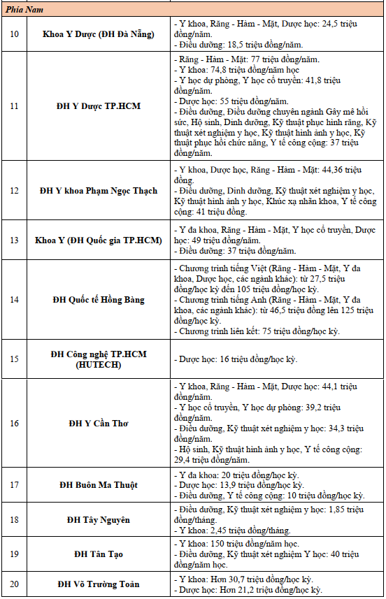 Nhom nganh suc khoe co muc hoc phi cao nhat la 125 trieu dong anh 4