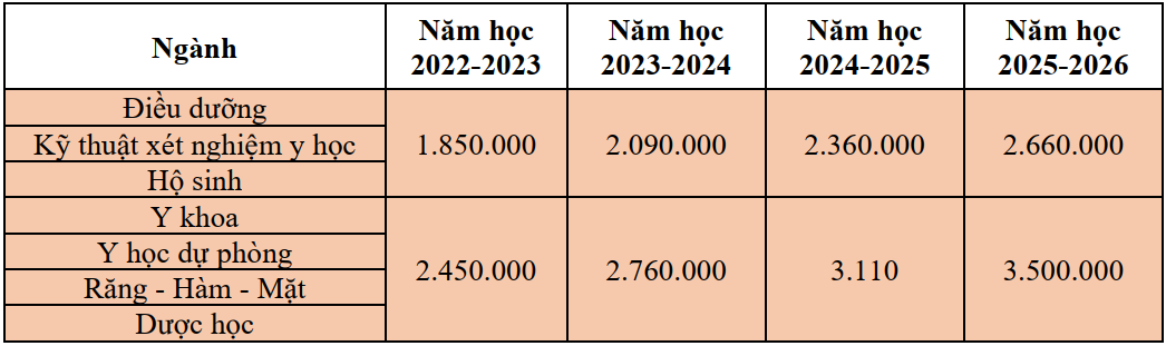 Nhom nganh suc khoe co muc hoc phi cao nhat la 125 trieu dong anh 1