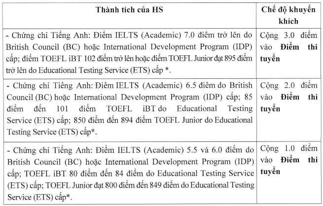 Truong THPT tuyen thang IELTS anh 2