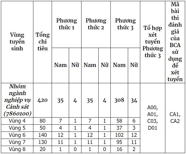 Truong cong an tuyen sinh anh 1