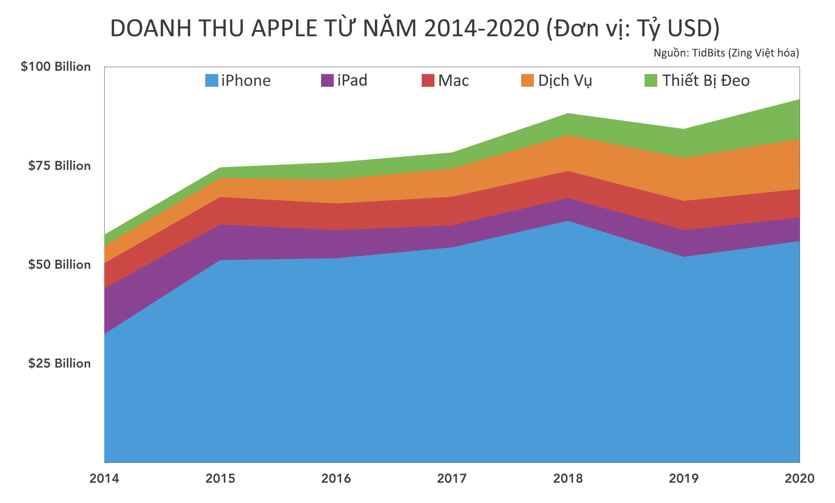 2020 la nam dai thang cua Apple anh 1