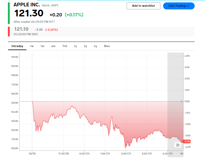 Co phieu Apple sut giam truoc them su kien anh 1