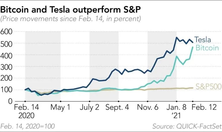 Bitcoin co the bien thanh vang nho Tesla anh 1