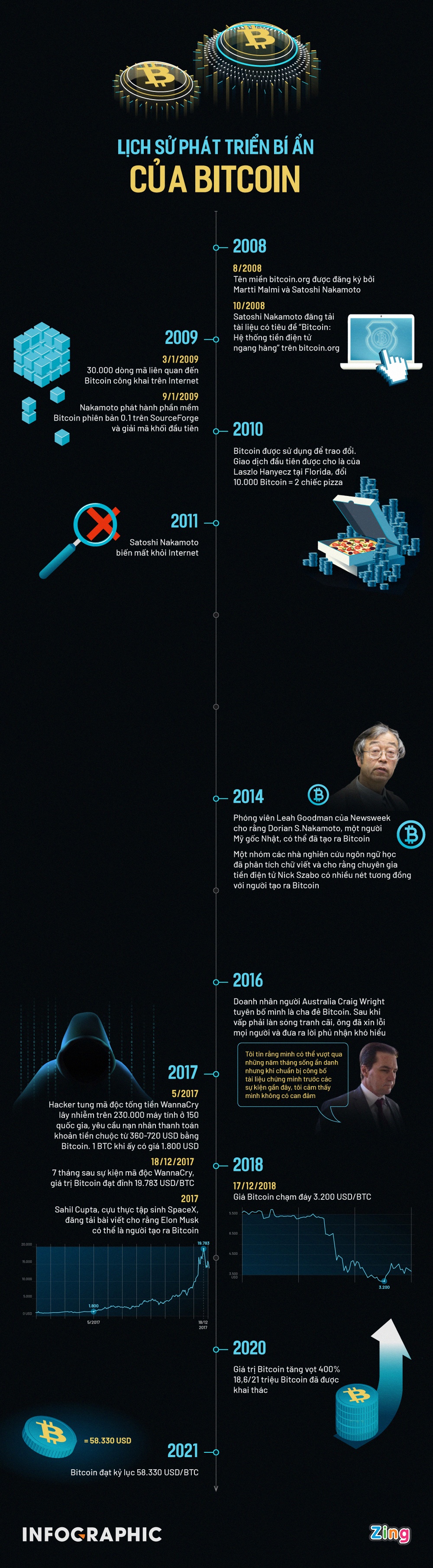 Lich su bi an cua Bitcoin anh 1
