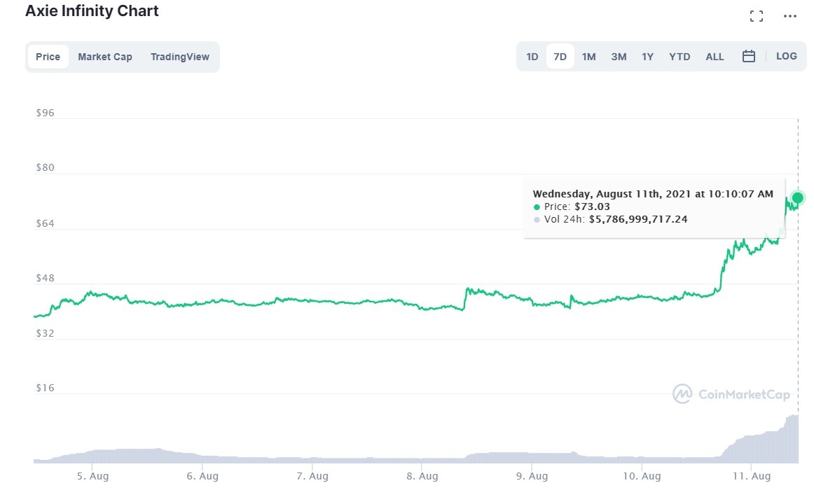 Token trong game Axie Infinity tang gia phi ma anh 1
