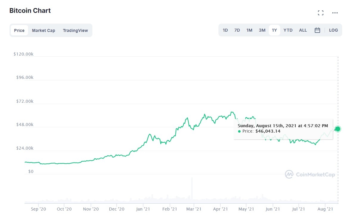 Von hoa thi truong tien so vuot 2.000 ty USD nho gia Bitcoin anh 1