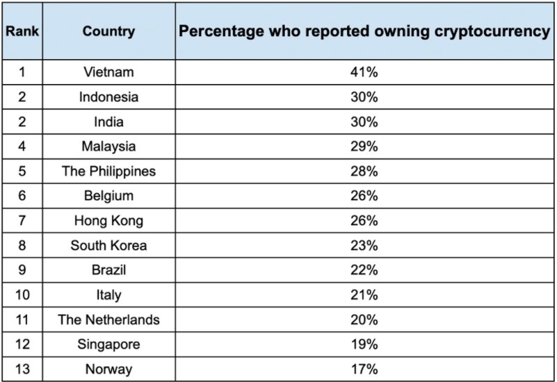 Việt Nam vượt 26 quốc gia, dẫn đầu khảo sát về tỷ lệ người dùng tiền mã hóa ảnh 1 Viet Nam vuot 26 quoc gia, dan dau khao sat ve ty le nguoi dung tien ma hoa anh 1