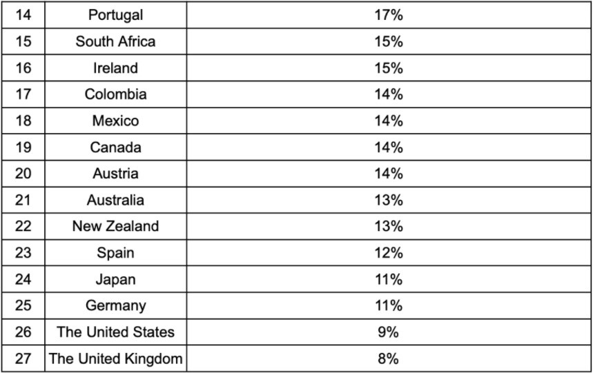 Việt Nam vượt 26 quốc gia, dẫn đầu khảo sát về tỷ lệ người dùng tiền mã hóa ảnh 2 Viet Nam vuot 26 quoc gia, dan dau khao sat ve ty le nguoi dung tien ma hoa anh 2