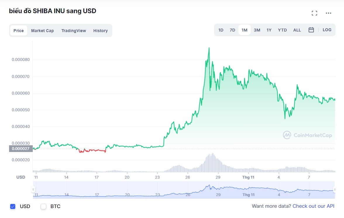 Gia coin Shiba Inu giam anh 1