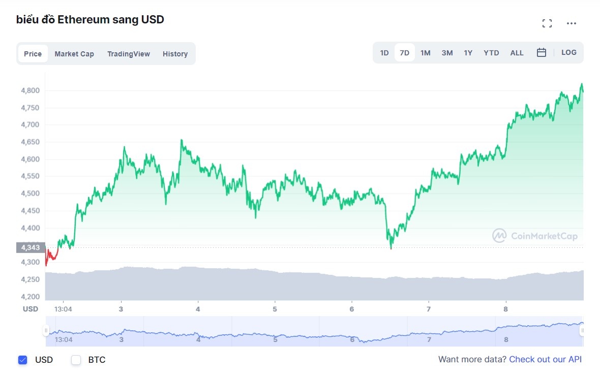 Giá Bitcoin, Ethereum lập đỉnh ảnh 2 Gia Bitcoin, Ethereum lap dinh anh 2
