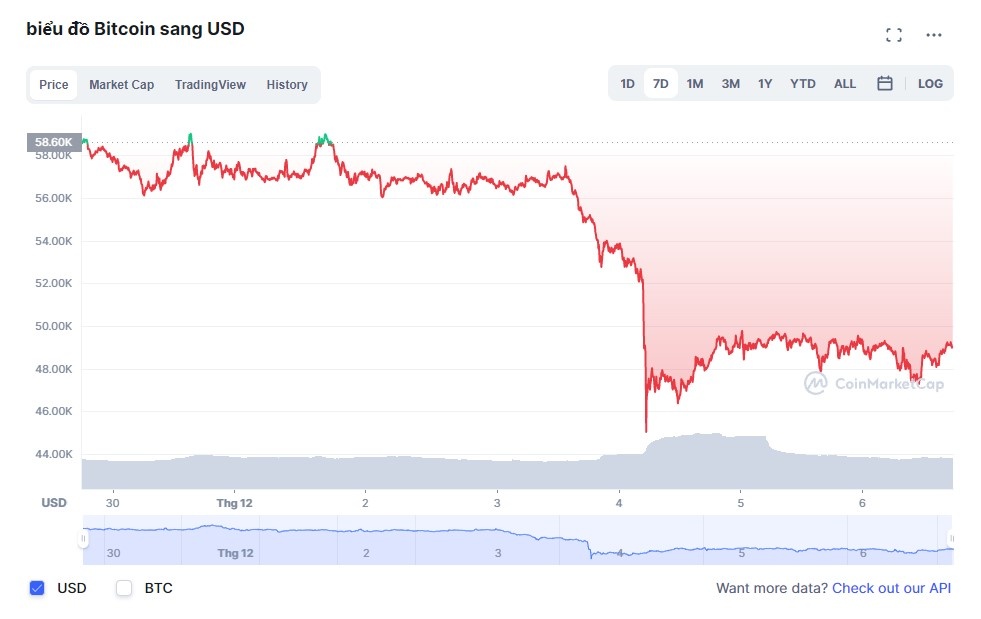 Gia Bitcoin giam anh 2