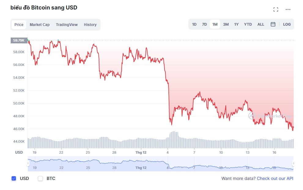 Bitcoin sup do anh 1