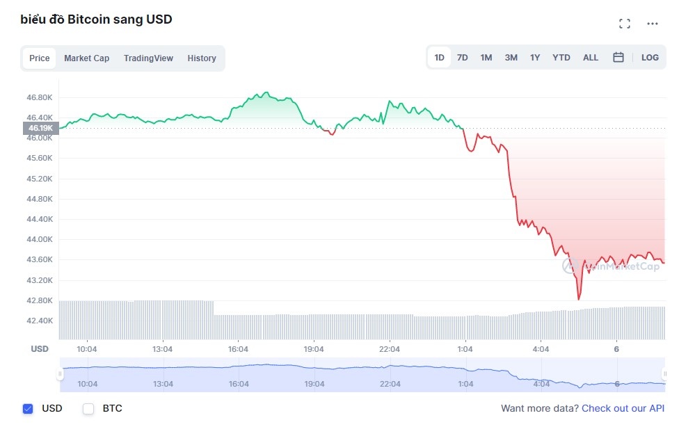 Gia Bitcoin giam anh 1