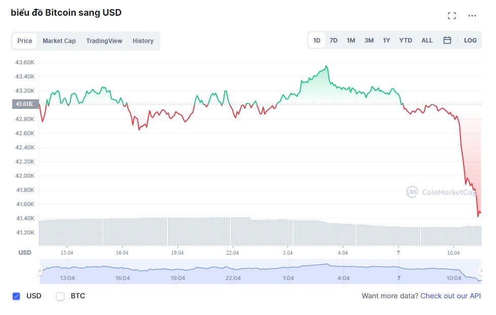 Gia Bitcoin lao doc anh 1