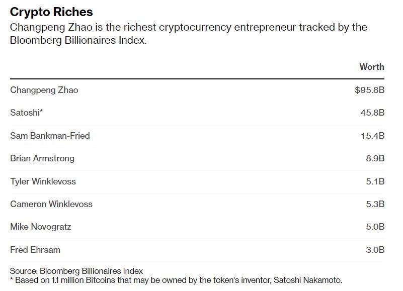 Changpeng Zhao ty phu tien ma hoa anh 3