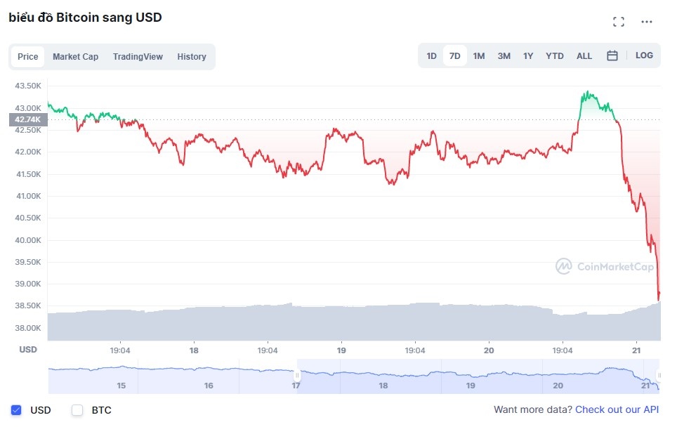 Bitcoin tiep tuc giam sau anh 1