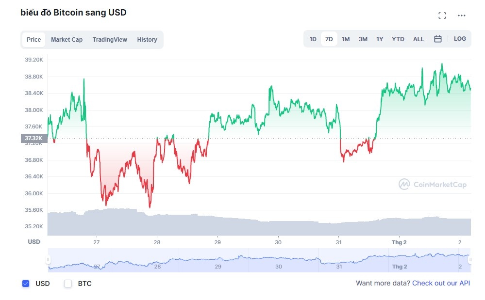Gia Bitcoin tang anh 1