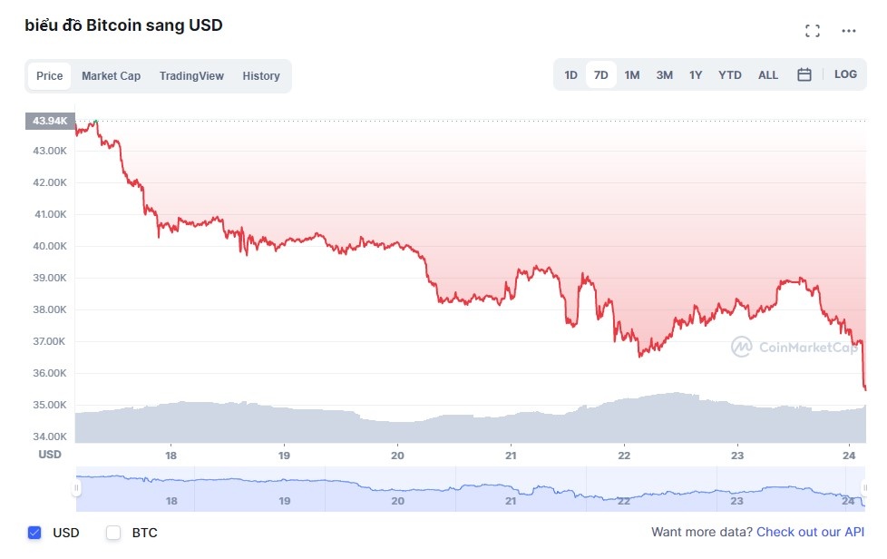 Gia Bitcoin giam anh 1